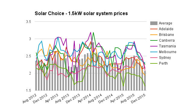 Residential solar PV price index - December 2015 - Solar Choice