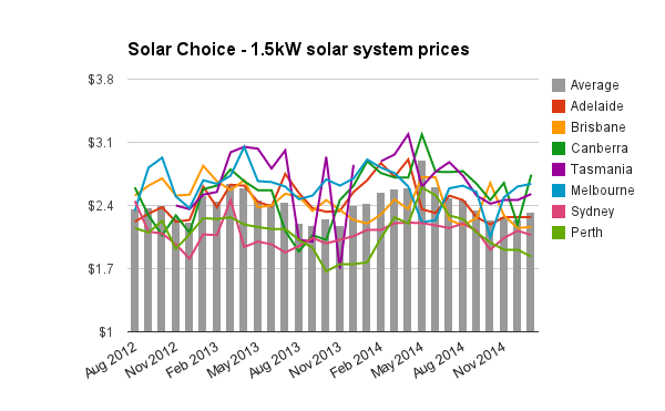 Solar PV price check - January | Business Spectator