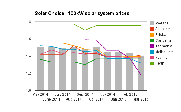 Historic pricing for popular commercial solar system sizes