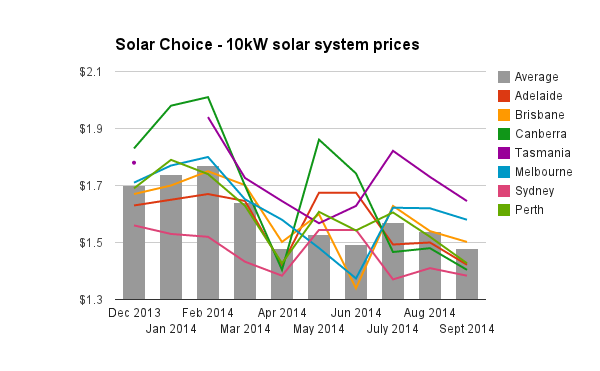 solar PV system prices (1.5kW-10kW)  September 2014 - Solar Choice