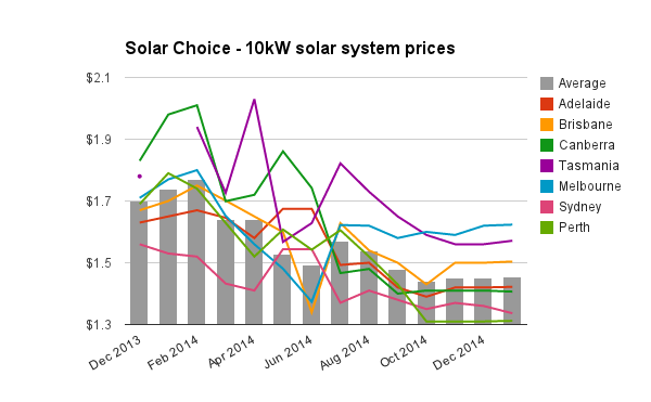  solar PV system prices (1.5kW-10kW)  January 2015 - Solar Choice