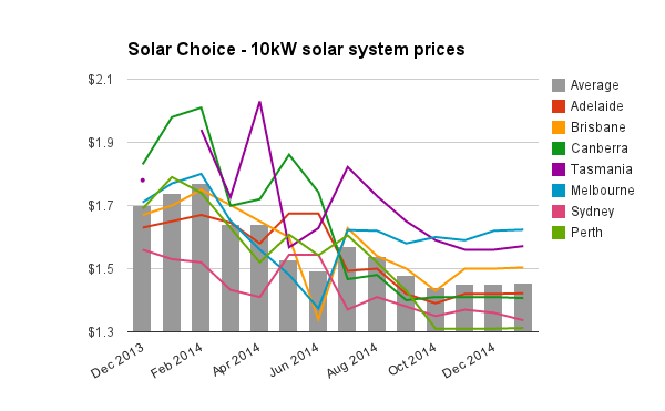  solar PV system prices (1.5kW-10kW) | January 2015 - Solar Choice