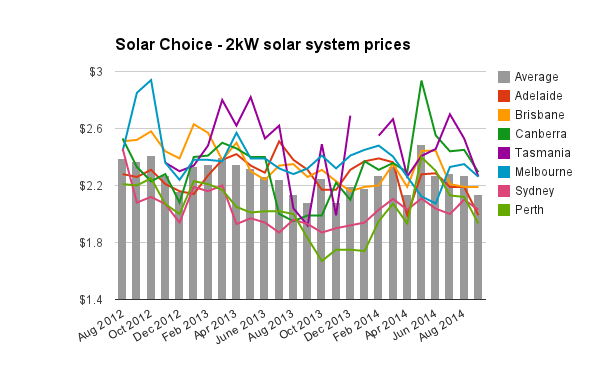  solar PV system prices (1.5kW-10kW)  September 2014 - Solar Choice