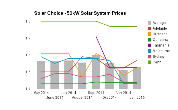 January 2015 Commercial solar PV system prices - Solar Choice