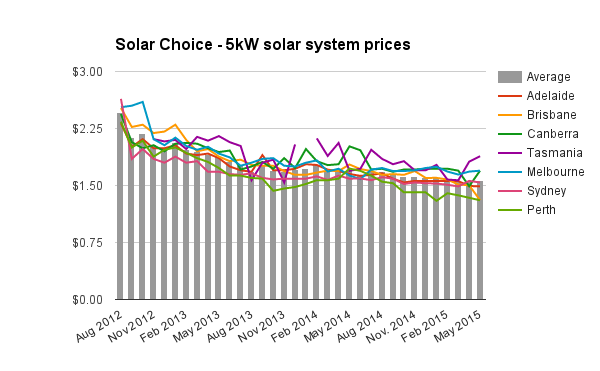 Residential solar PV system prices for May 2015 - Solar Choice
