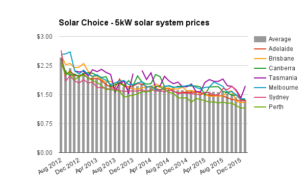 5kW solar system: Pricing, output, returns - Compare installers - Solar ...