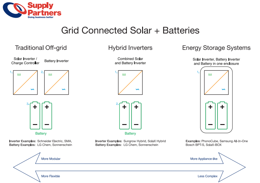 Types of energy storage systems Q&A with Supply Partners Solar Choice