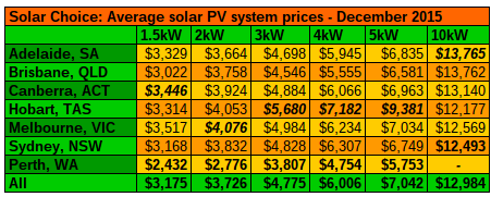 Residential solar PV price index - December 2015 - Solar Choice