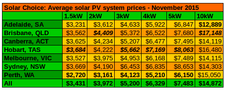 Residential solar PV price index - November 2015 - Solar Choice