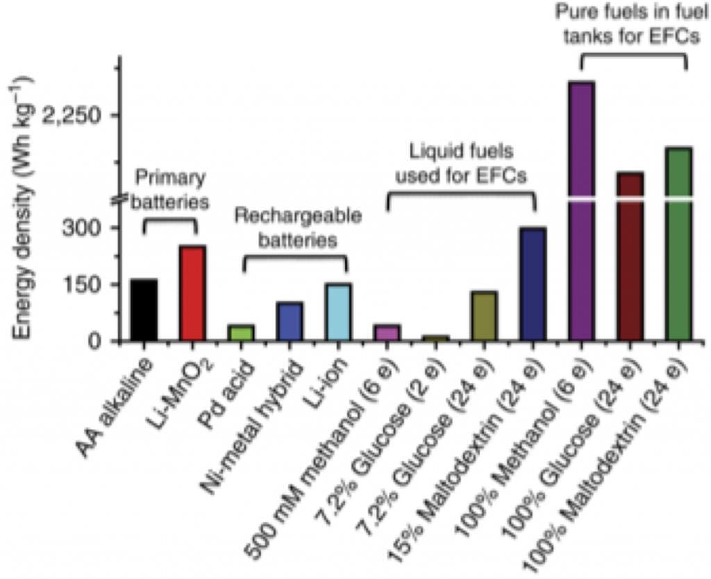 Sugar powered fuel cells for a solarpowered economy Solar Choice