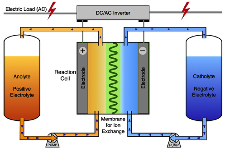 Картинки по запросу Flow battery