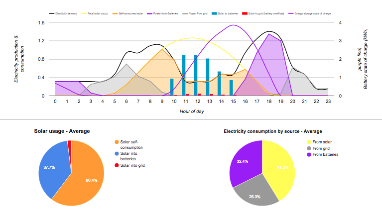 Melbourne: 5kW solar system and 15kWh of storage - Average day. Self 