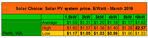 Compare solar power system deals in Perth, WA - Solar Choice