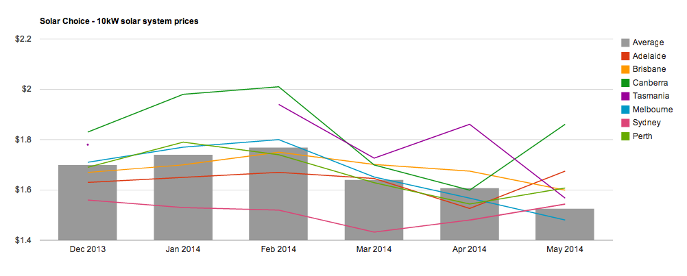 Solar PV system price data for May 2014 - Solar Choice