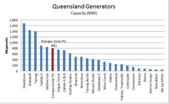 Queensland Generators