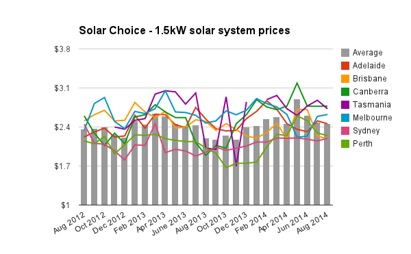 Solar Choice 1.5kW solar pv system prices historic August 2014