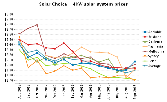 Solar Choice 4kW solar system prices Sept 2013