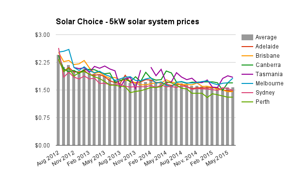 Average Australian solar system size up to 5kW: Sunwiz - Solar Choice