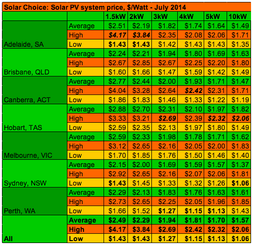 Solar Choice Solar PV Installation Prices Average High Low July 2014