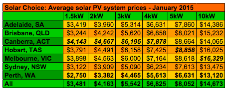  solar PV system prices (1.5kW-10kW) | January 2015 - Solar Choice