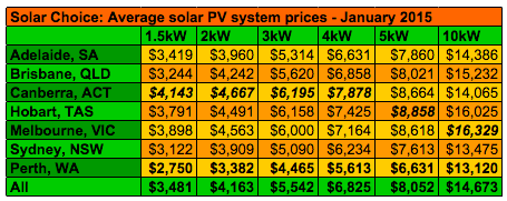  solar PV system prices (1.5kW-10kW)  January 2015 - Solar Choice