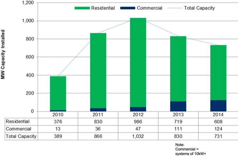 Solar Rebate Nsw Solar Rebate 2014