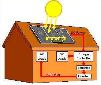 Solar Powered Stand Alone Power Systems: Component Optimization