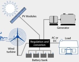 Inverters for Stand Alone Solar Powered Systems