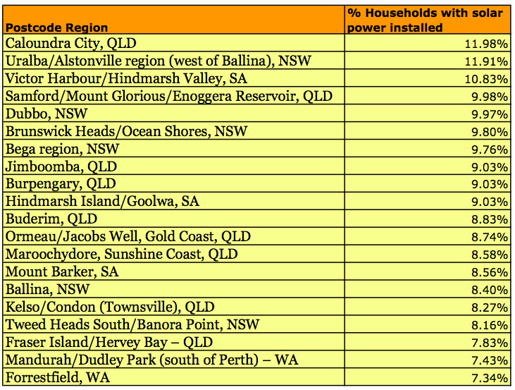 Solar Power Australia