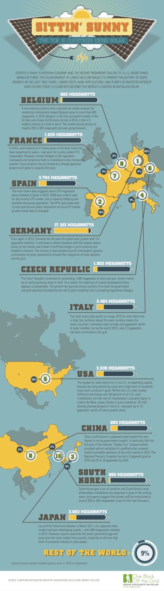 Solar PV sees major growth in Australia in 2010-2011 - Solar Choice