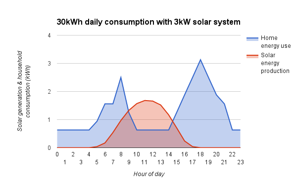 Solar Energy Self consumption Explained Solar Choice solar-energy-self-consumption-explained-solar-choice