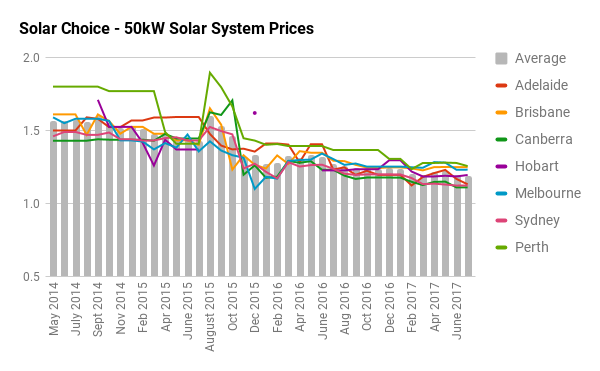Solar power system prices: Residential & Commercial - Solar Choice
