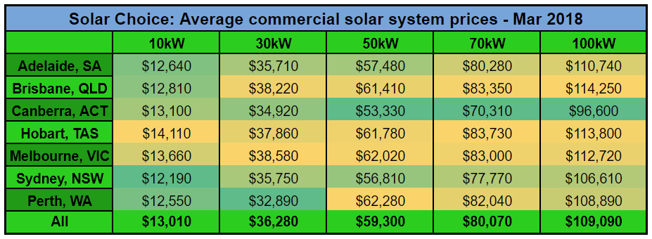 Commercial solar panels price
