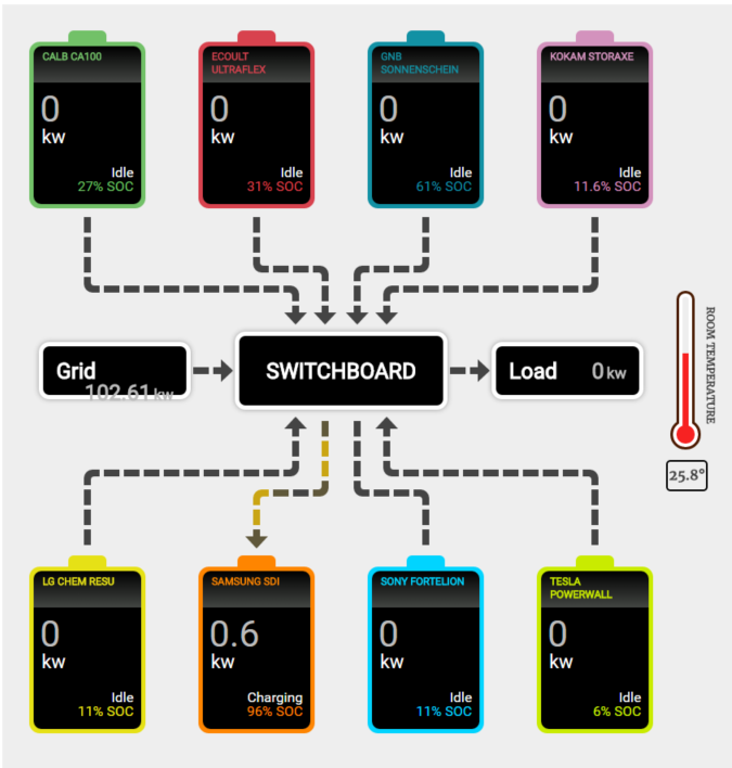 3-year trial will pit 8x lithium battery banks against one 