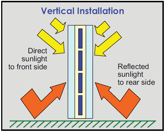 Bifacial solar cells vertical installation