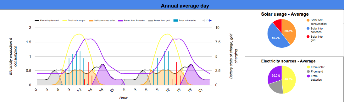 Brisbane 3kW solar 10kWh storage