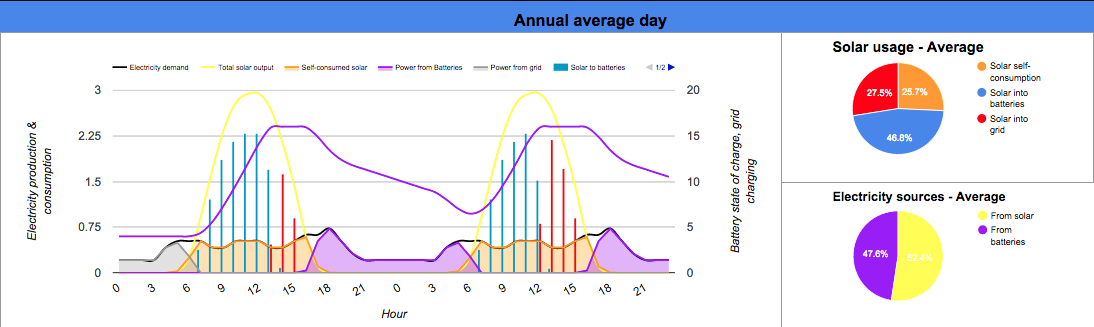 Brisbane 5kW solar 20kWh storage