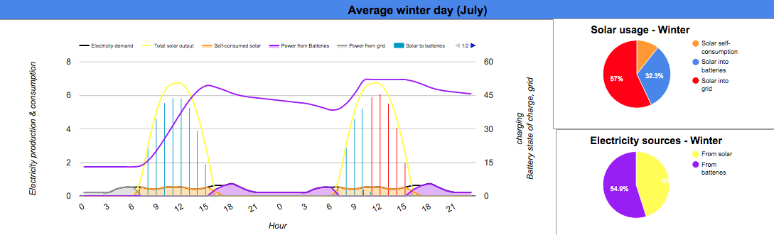 Brisbane winter 13kW solar 65kWh storage