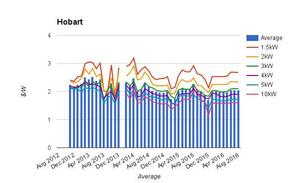 Power consumption vs solar generation in Hobart & Tasmania: How solar