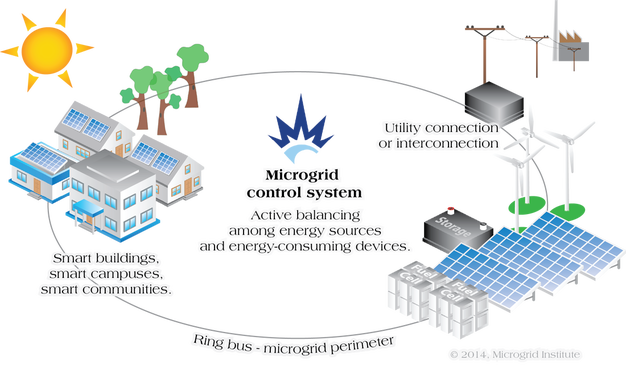 microgrid melly