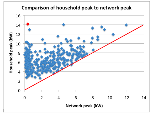 Network Peak