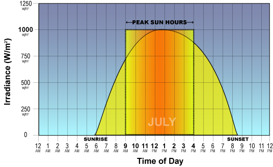 How to get the most out of your solar PV system - Solar Choice