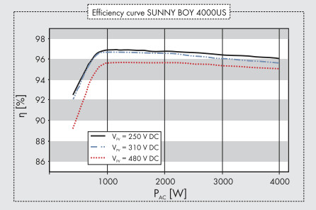 Solar Inverter Sizing Chart