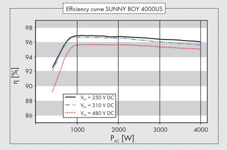 Inverter Capacity Chart