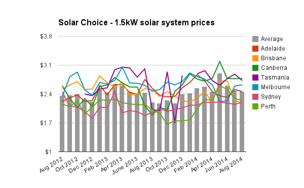 Solar PV Price Index August 2014 - Solar Choice