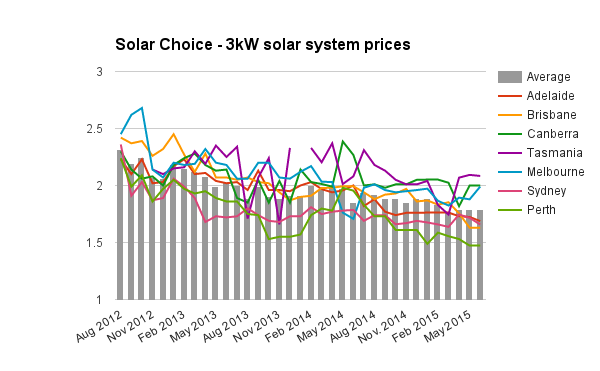 Average Australian solar system size up to 5kW: Sunwiz 