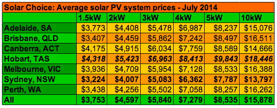 Solar PV Price Index July 2014 - Solar Choice