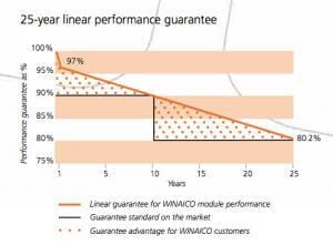WINAICO solar panels linear warranty