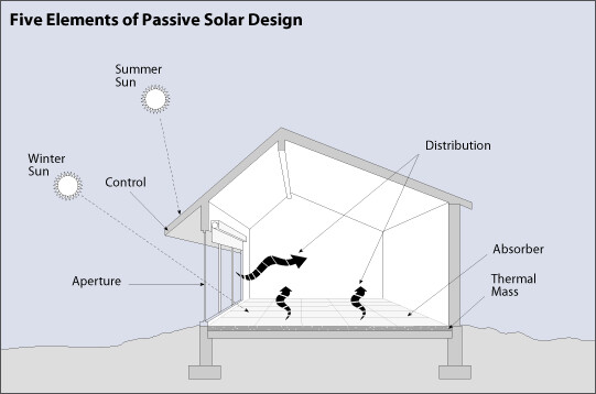 Elements of Passive Solar Design Home