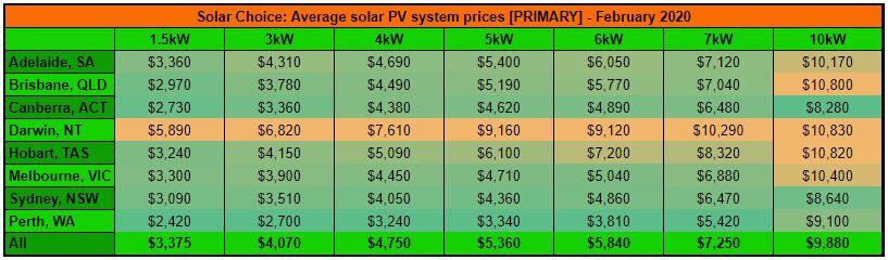 Solar Choice Average System Prices February 2020